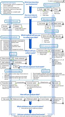 Factors influencing implementation of food and food-related waste audits in hospital foodservices